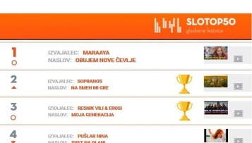 Med TOP 5 najbolj predvajanih slovenskih skladb so tri,  ki so  izšle pri Menart Records